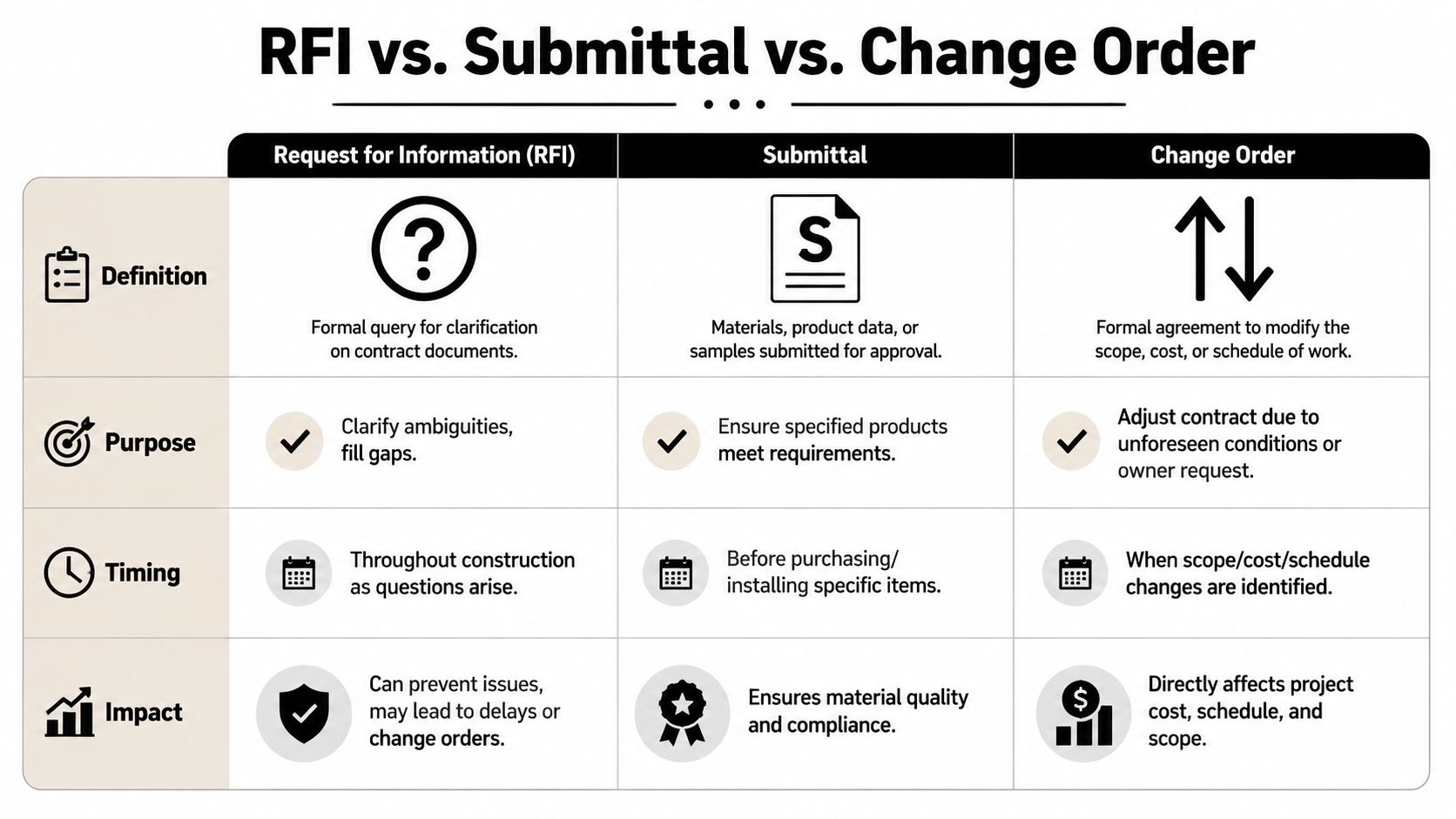 A comparison chart outlining the definitions, purposes, timing, and impacts of RFI, Submittal, and Change Order processes.