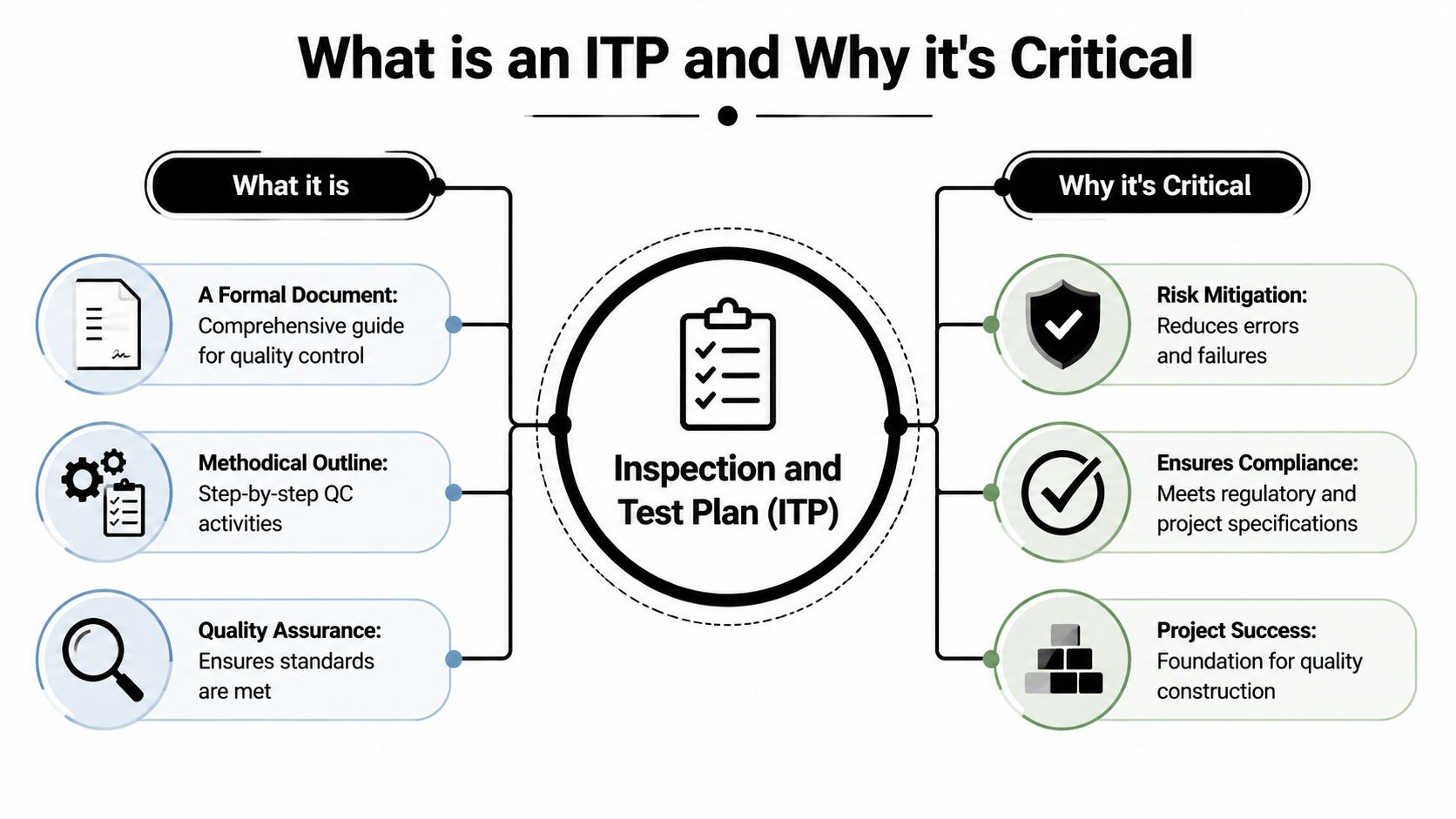 A diagram explaining what an Inspection and Test Plan (ITP) is and why it is critical for projects.