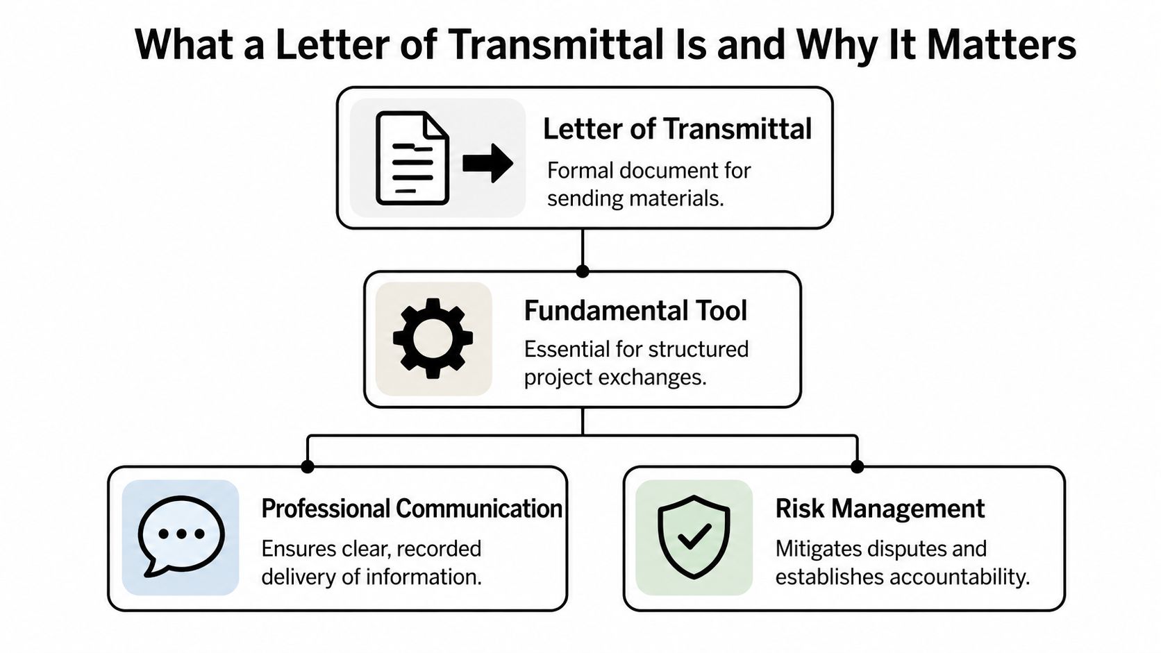 A flowchart explaining that a letter of transmittal is a formal document for professional project communication.