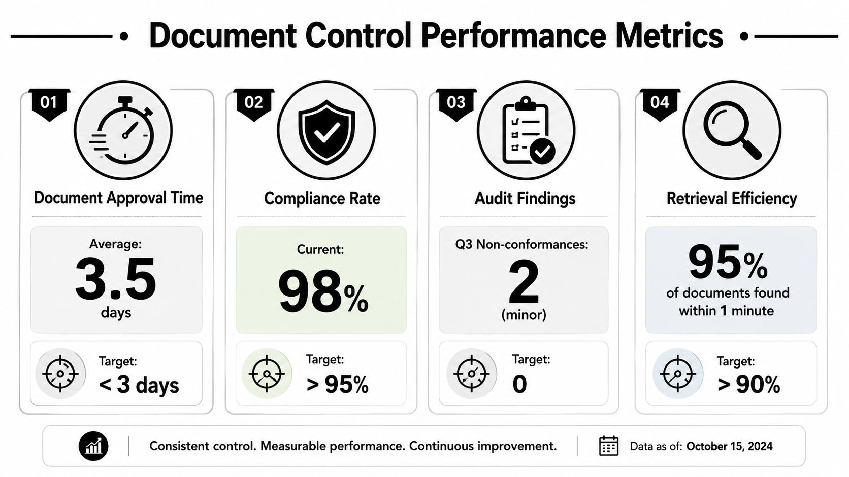 An infographic showing document control performance metrics including approval time, compliance rate, audit findings, and retrieval efficiency.
