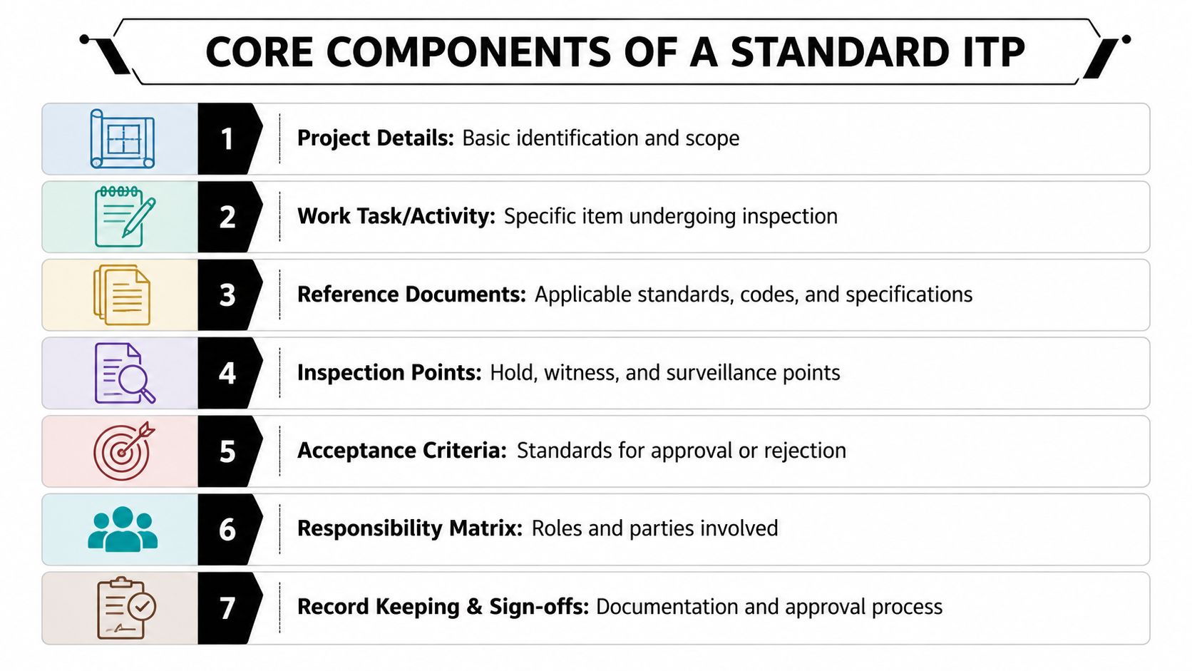 A diagram outlining the seven core components of a standard inspection and test plan for engineering projects.