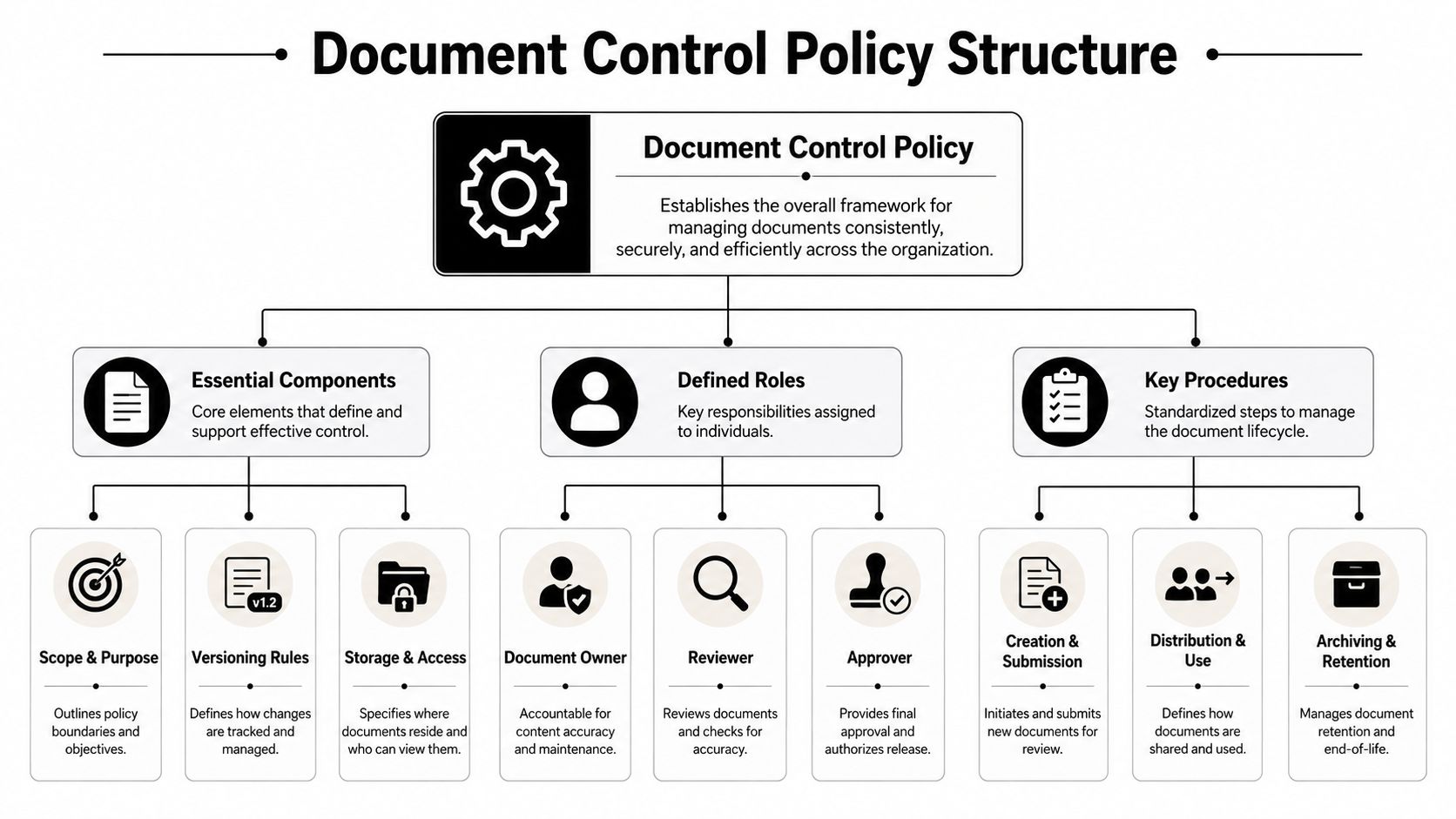A hierarchical diagram illustrating the structure of a document control policy, including essential components, roles, and procedures.