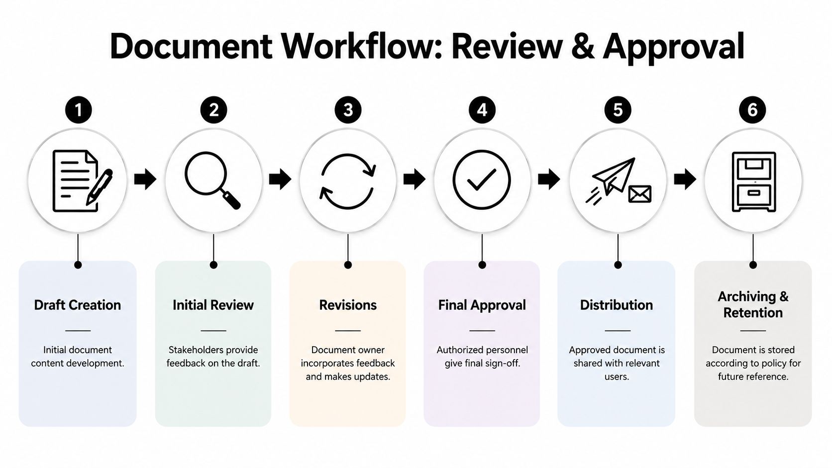 A six-step flow chart illustrating the document control procedures from draft creation to final archiving and retention.