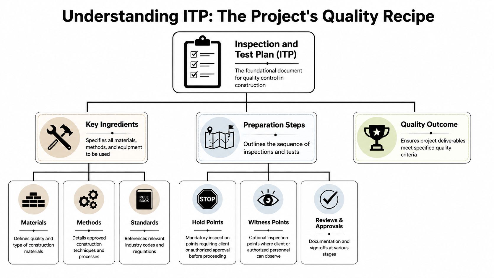 A flowchart explaining the components of an Inspection and Test Plan in construction management.