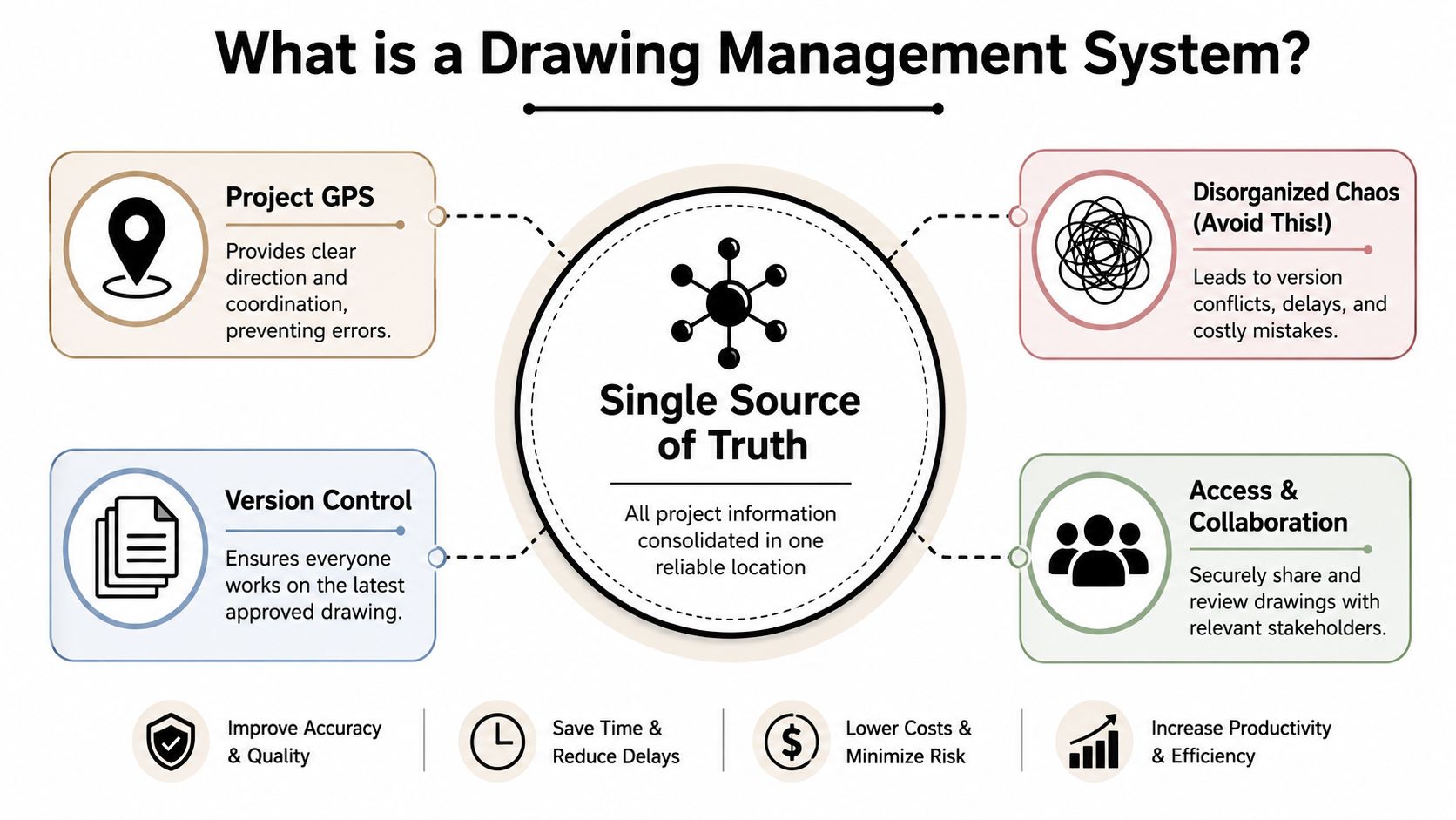 An infographic explaining the benefits of a Drawing Management System as a single source of truth.