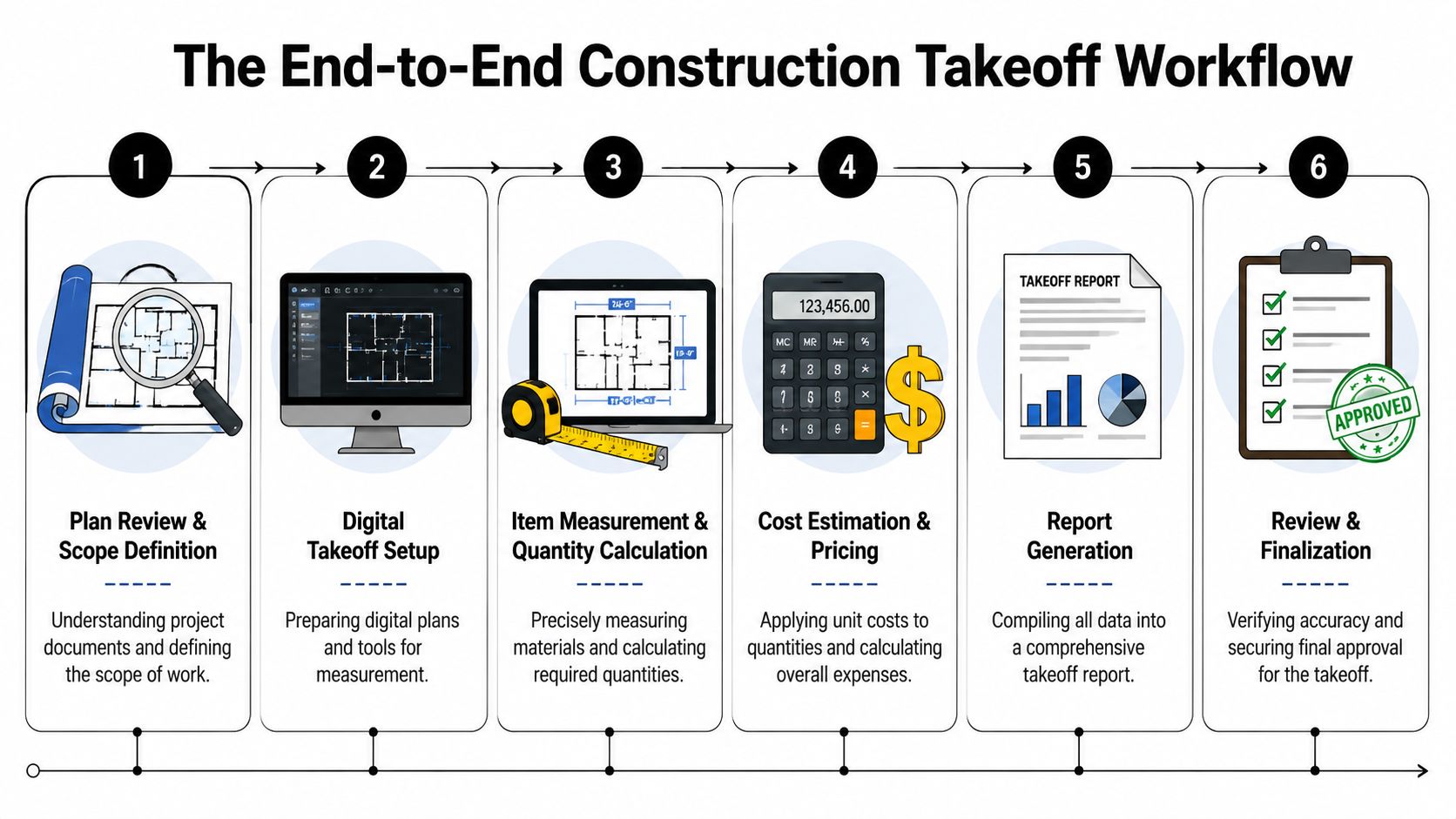 A six-step infographic illustrating the end-to-end construction takeoff workflow process from planning to final approval.